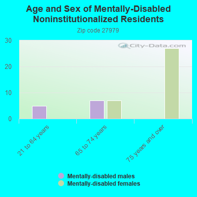 Age and Sex of Mentally-Disabled Noninstitutionalized Residents