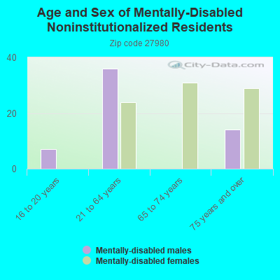 Age and Sex of Mentally-Disabled Noninstitutionalized Residents