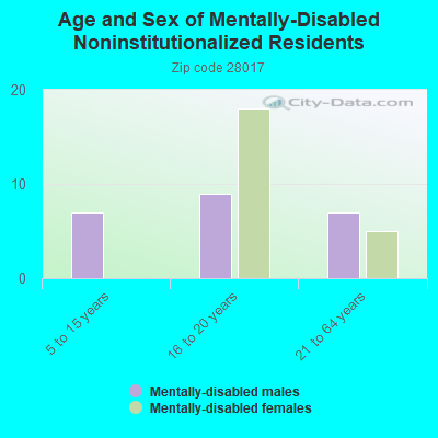 Age and Sex of Mentally-Disabled Noninstitutionalized Residents