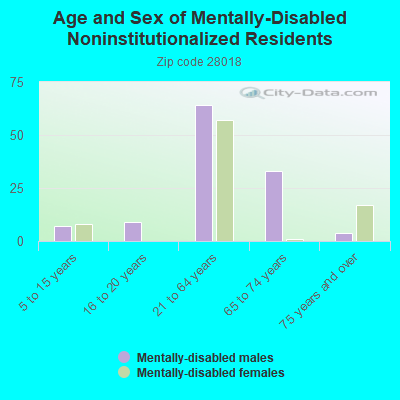 Age and Sex of Mentally-Disabled Noninstitutionalized Residents