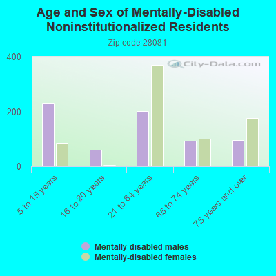 Age and Sex of Mentally-Disabled Noninstitutionalized Residents