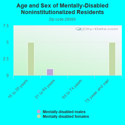 Age and Sex of Mentally-Disabled Noninstitutionalized Residents