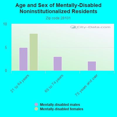 Age and Sex of Mentally-Disabled Noninstitutionalized Residents