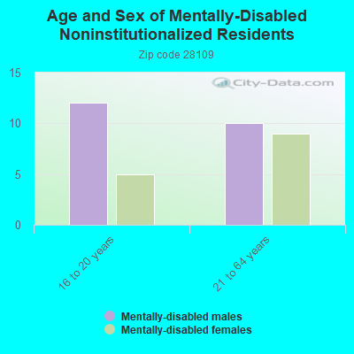 Age and Sex of Mentally-Disabled Noninstitutionalized Residents