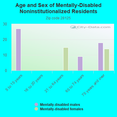 Age and Sex of Mentally-Disabled Noninstitutionalized Residents