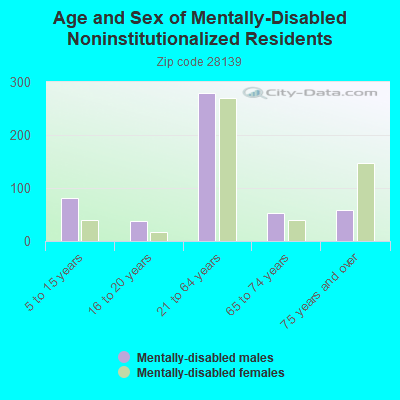 Age and Sex of Mentally-Disabled Noninstitutionalized Residents