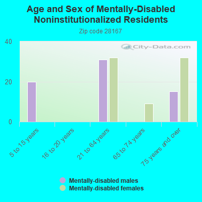 Age and Sex of Mentally-Disabled Noninstitutionalized Residents