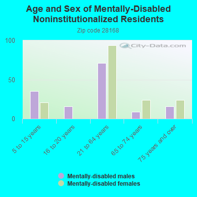 Age and Sex of Mentally-Disabled Noninstitutionalized Residents