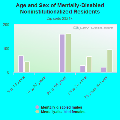 Age and Sex of Mentally-Disabled Noninstitutionalized Residents