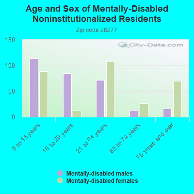 Age and Sex of Mentally-Disabled Noninstitutionalized Residents