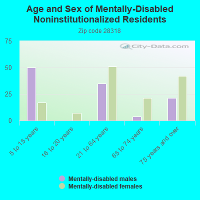 Age and Sex of Mentally-Disabled Noninstitutionalized Residents