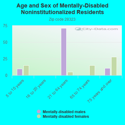 Age and Sex of Mentally-Disabled Noninstitutionalized Residents