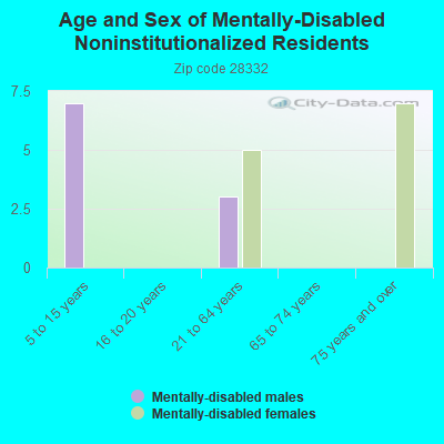 Age and Sex of Mentally-Disabled Noninstitutionalized Residents