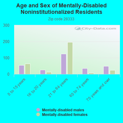 Age and Sex of Mentally-Disabled Noninstitutionalized Residents