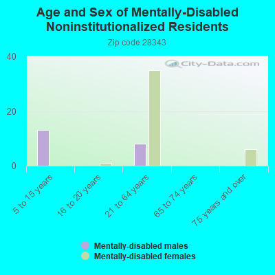 Age and Sex of Mentally-Disabled Noninstitutionalized Residents