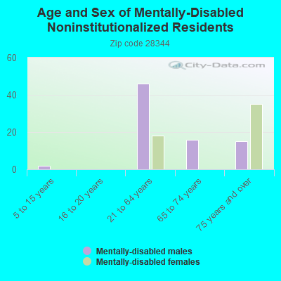 Age and Sex of Mentally-Disabled Noninstitutionalized Residents