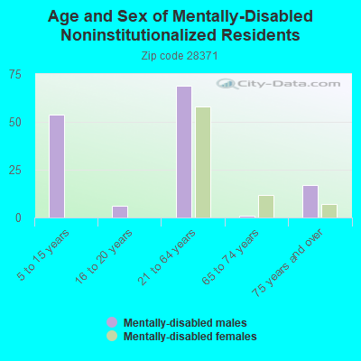 Age and Sex of Mentally-Disabled Noninstitutionalized Residents