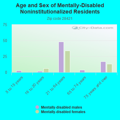 Age and Sex of Mentally-Disabled Noninstitutionalized Residents