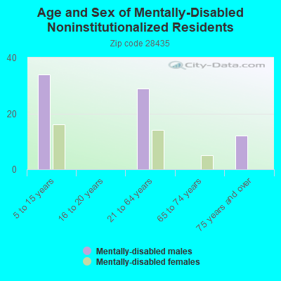 Age and Sex of Mentally-Disabled Noninstitutionalized Residents