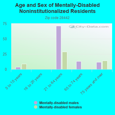 Age and Sex of Mentally-Disabled Noninstitutionalized Residents