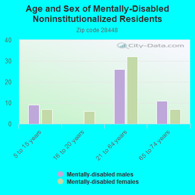 Age and Sex of Mentally-Disabled Noninstitutionalized Residents