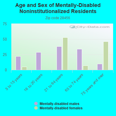 Age and Sex of Mentally-Disabled Noninstitutionalized Residents