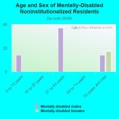 Age and Sex of Mentally-Disabled Noninstitutionalized Residents