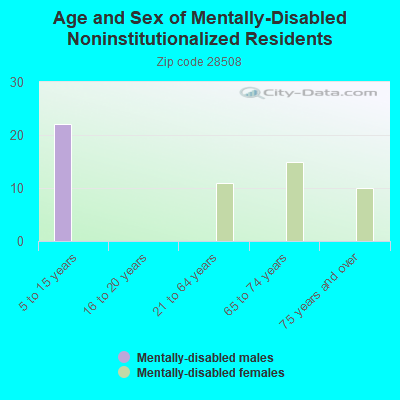 Age and Sex of Mentally-Disabled Noninstitutionalized Residents