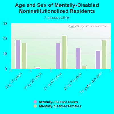 Age and Sex of Mentally-Disabled Noninstitutionalized Residents