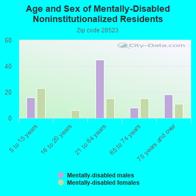 Age and Sex of Mentally-Disabled Noninstitutionalized Residents