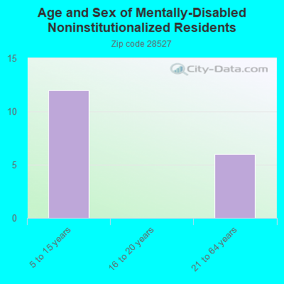 Age and Sex of Mentally-Disabled Noninstitutionalized Residents