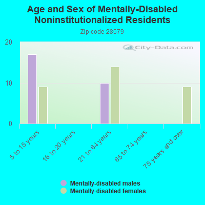 Age and Sex of Mentally-Disabled Noninstitutionalized Residents