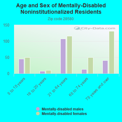 Age and Sex of Mentally-Disabled Noninstitutionalized Residents