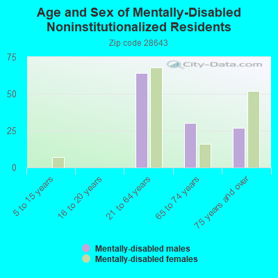 Age and Sex of Mentally-Disabled Noninstitutionalized Residents