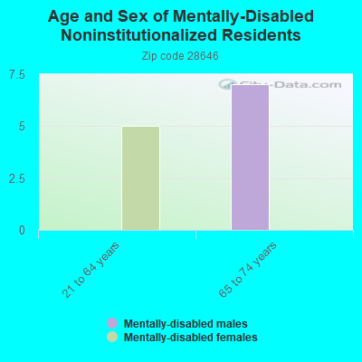 Age and Sex of Mentally-Disabled Noninstitutionalized Residents