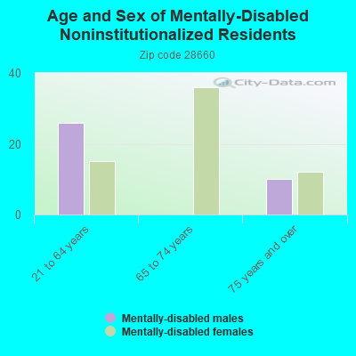 Age and Sex of Mentally-Disabled Noninstitutionalized Residents