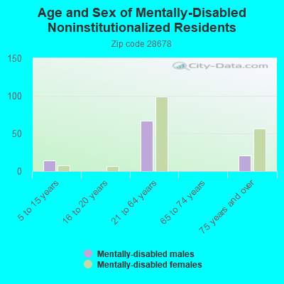 Age and Sex of Mentally-Disabled Noninstitutionalized Residents