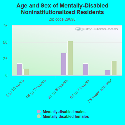 Age and Sex of Mentally-Disabled Noninstitutionalized Residents