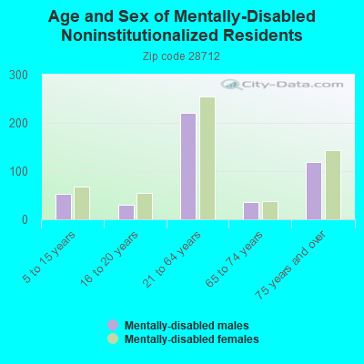 Age and Sex of Mentally-Disabled Noninstitutionalized Residents