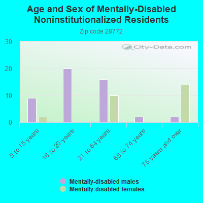 Age and Sex of Mentally-Disabled Noninstitutionalized Residents