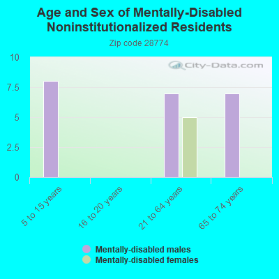 Age and Sex of Mentally-Disabled Noninstitutionalized Residents