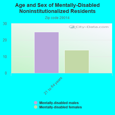 Age and Sex of Mentally-Disabled Noninstitutionalized Residents