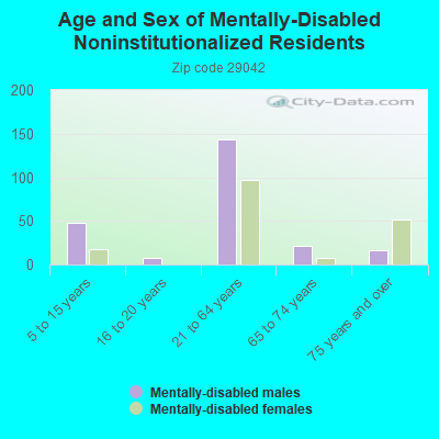 Age and Sex of Mentally-Disabled Noninstitutionalized Residents