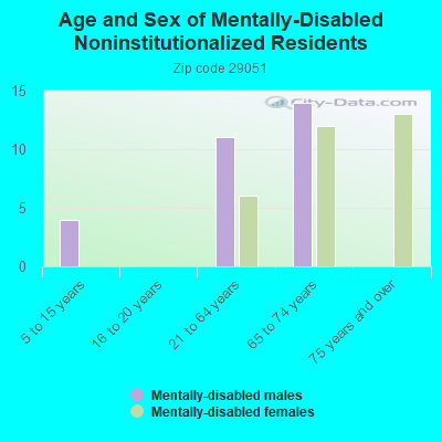 Age and Sex of Mentally-Disabled Noninstitutionalized Residents