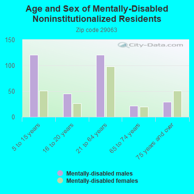 Age and Sex of Mentally-Disabled Noninstitutionalized Residents