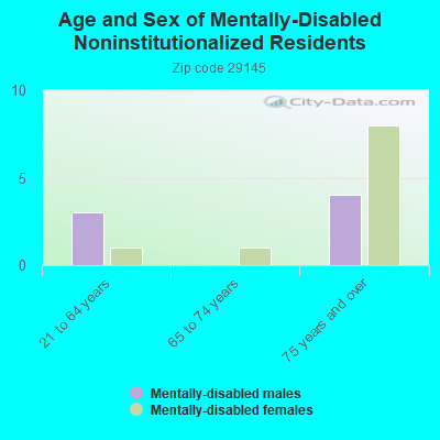 Age and Sex of Mentally-Disabled Noninstitutionalized Residents