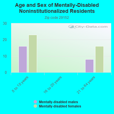 Age and Sex of Mentally-Disabled Noninstitutionalized Residents