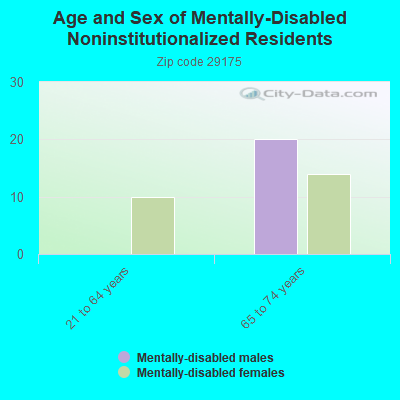 Age and Sex of Mentally-Disabled Noninstitutionalized Residents