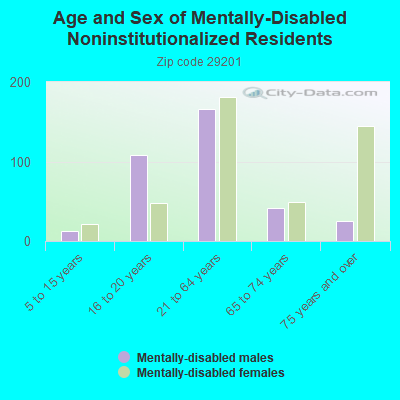 Age and Sex of Mentally-Disabled Noninstitutionalized Residents