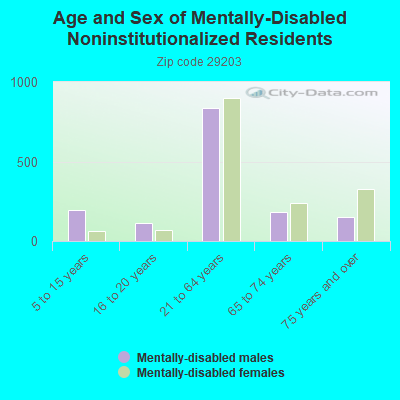 Age and Sex of Mentally-Disabled Noninstitutionalized Residents